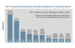 2017 Liberty Mutual Workplace Safety Index