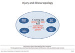 injury illness topology