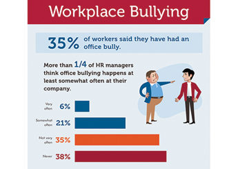 CCOHS: Bullying in the Workplace