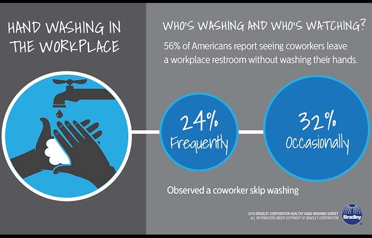 Handwashing in Workplace