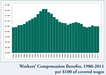 Workers Compensation Chart