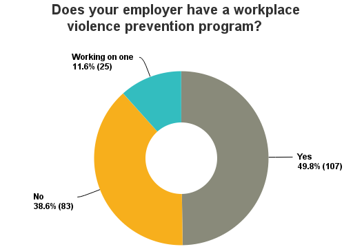 Chart: Does your employer have a workplace violence program?