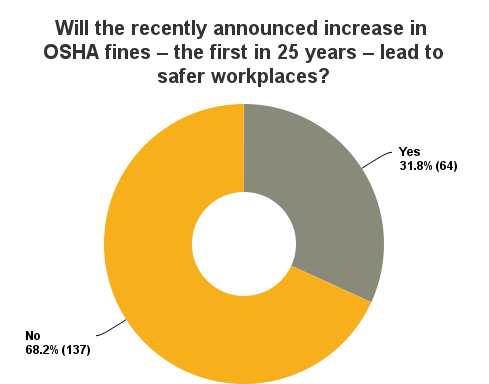 Poll results: Will increased fines make workplaces safer?