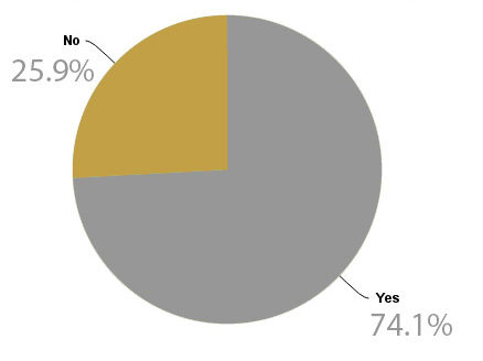 Marijuana poll results