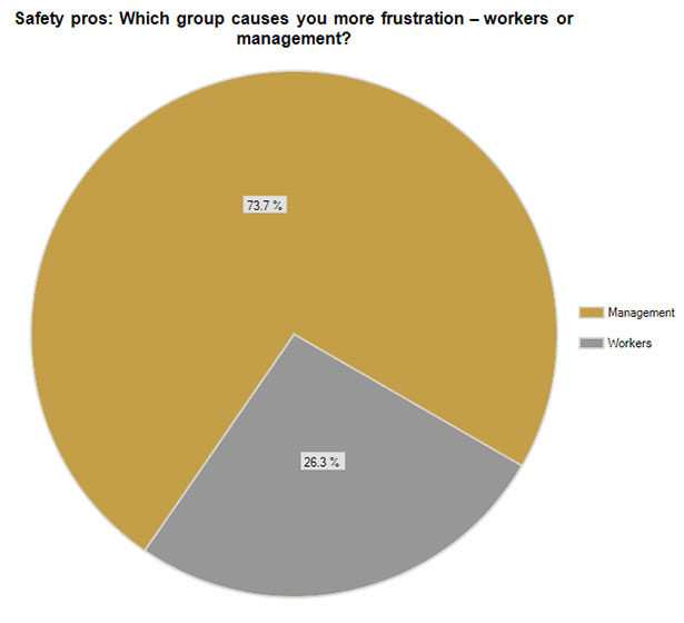 Which group causes you more frustration -- workers or management? (Management 74%, workers 26%)