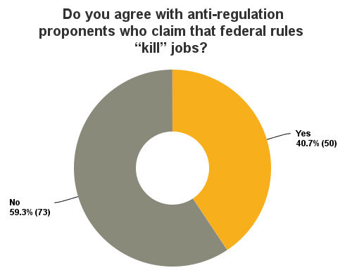 What's Your Opinion results: Do regulations kill jobs?