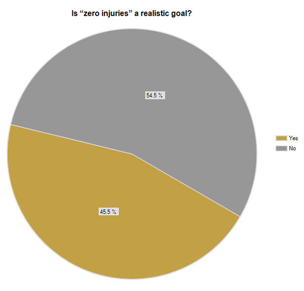 Results: Is "zero injuries" a realistic goal?
