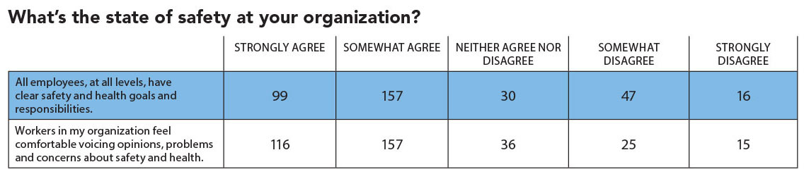 What's the state of safety at your organization?