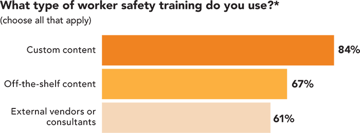 What types of worker safety training do you use? What types of worker safety training do you use?