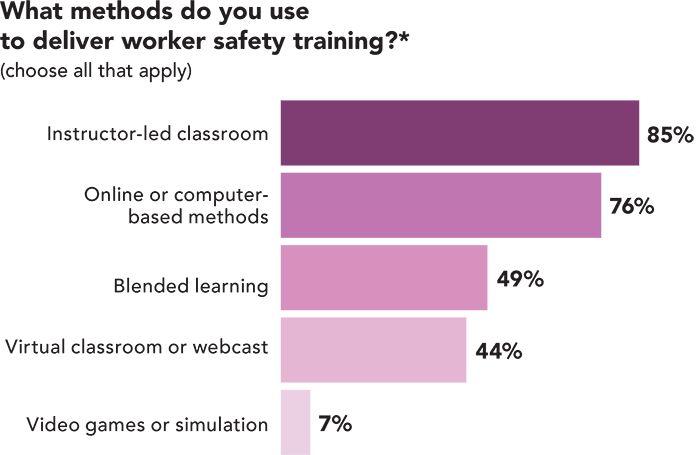 What methods do you use to deliver worker safety training? What methods do you use to deliver worker safety training?