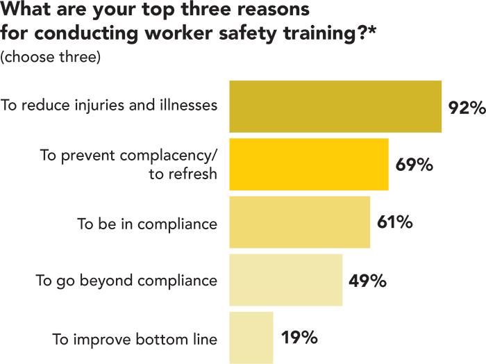 What are your three top reasons for conducting worker safety training? What are your three top reasons for conducting worker safety training?