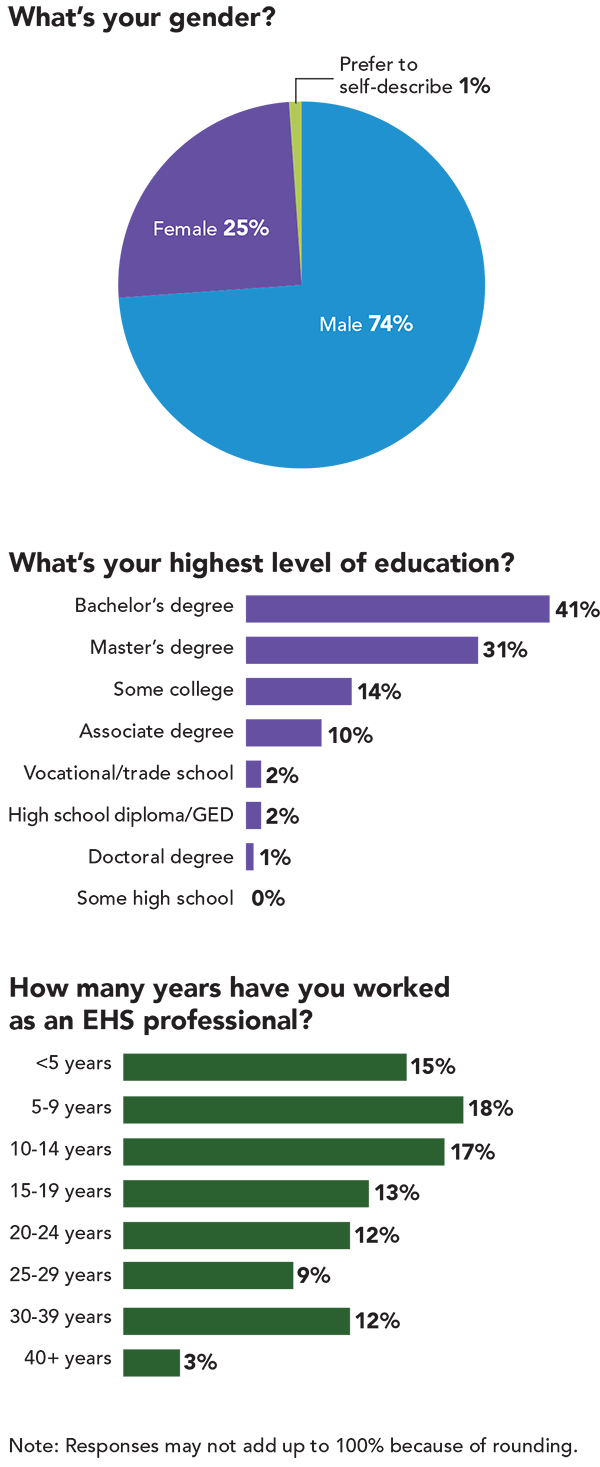 Salary Survey: Gender, education, years in EHS Salary Survey: Gender, education, years in EHS