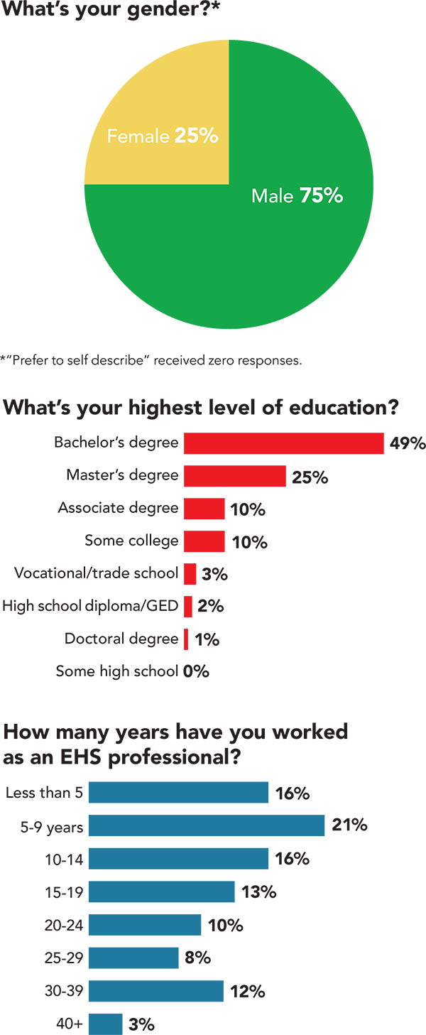 Salary Survey: Gender, education, years in EHS Salary Survey: Gender, education, years in EHS