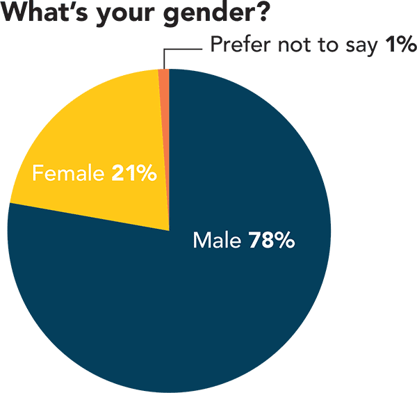 Gender Gender