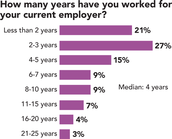 Years with current employer Years with current employer
