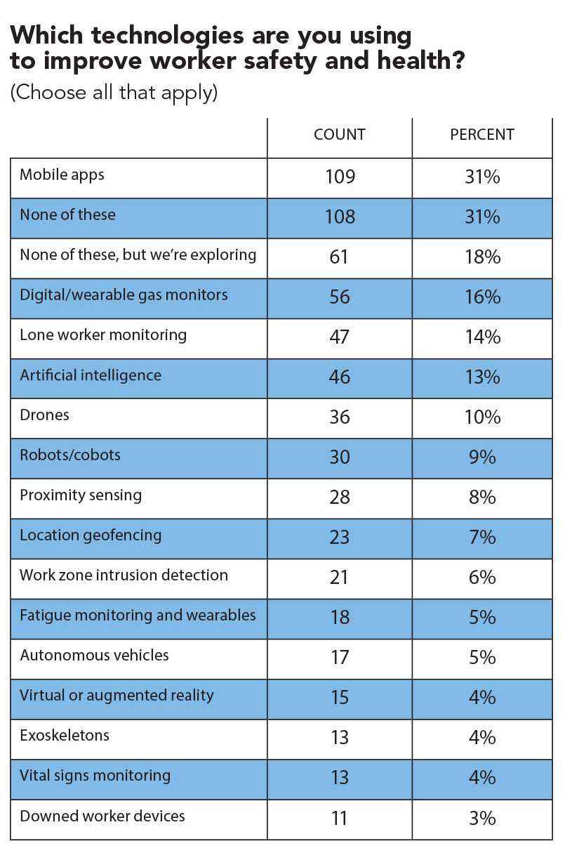Which technologies are you using to improve worker safety and health?