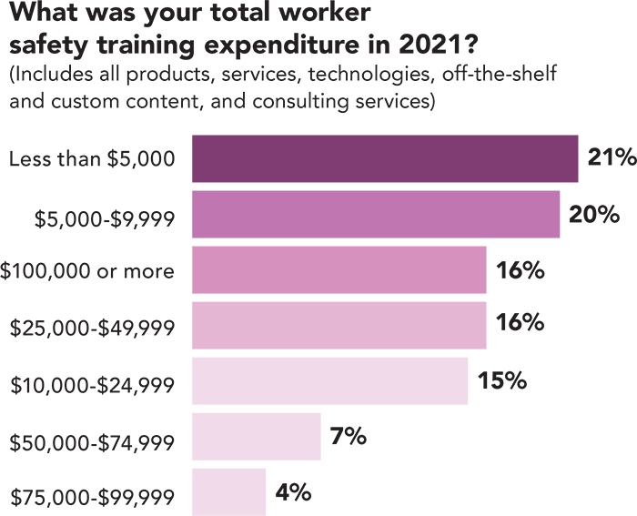 What was your total worker safety expenditure in 2021? What was your total worker safety expenditure in 2021?