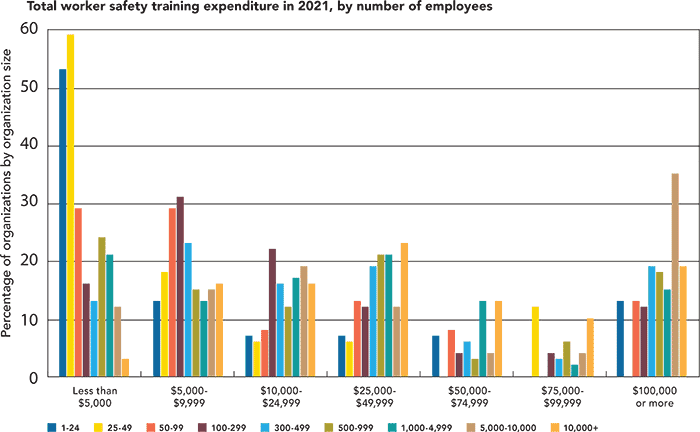 Total spend by number of employees Total spend by number of employees