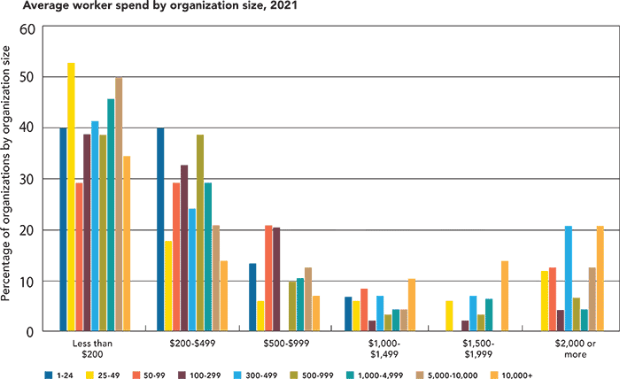 Average worker spend by organization size Average worker spend by organization size