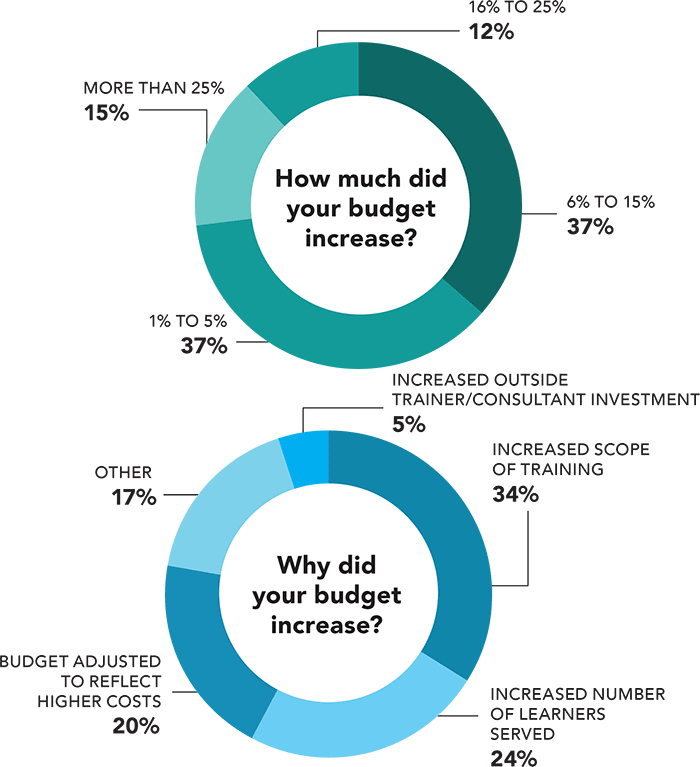 How much and why did your training budget increase? How much and why did your training budget increase?