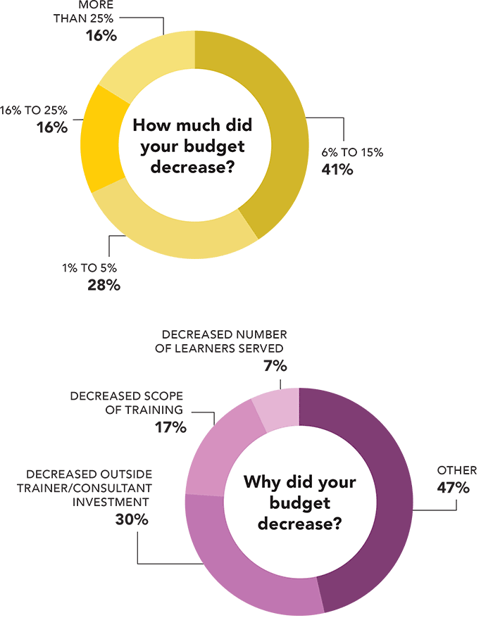 How much and why did your training budget decrease? How much and why did your training budget decrease?