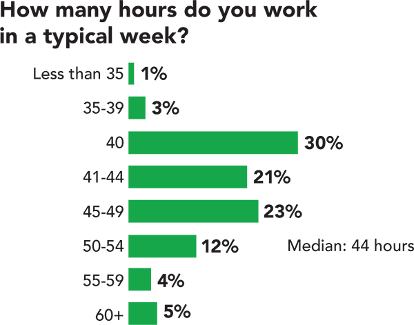 Hours per week Hours per week