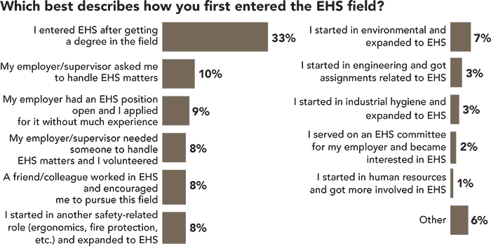 How you first entered EHS How you first entered EHS