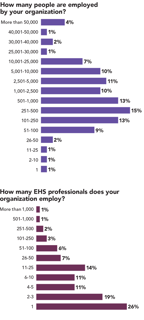 Salary Survey: Number of workers, EHS staff Salary Survey: Number of workers, EHS staff