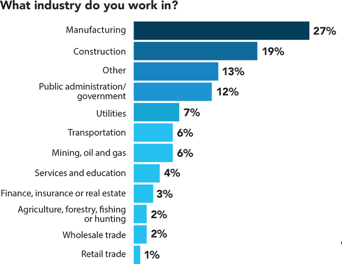 What industry do you work in? What industry do you work in?