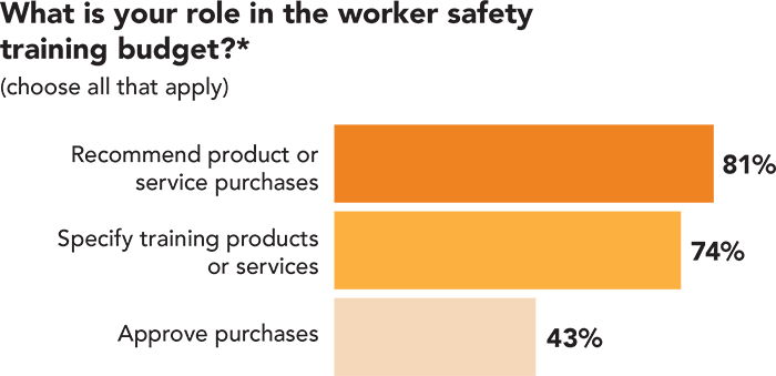 What is your role in the worker safety training budget? What is your role in the worker safety training budget?