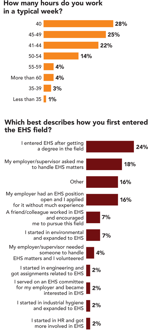 Salary Survey: How did you enter the EHS field? Salary Survey: How did you enter the EHS field?