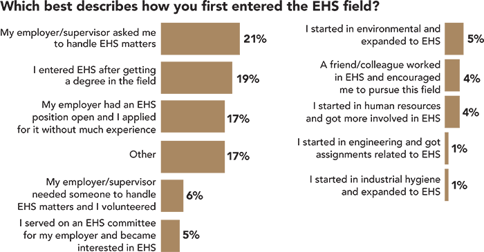 Salary Survey: Entered EHS how? Salary Survey: Entered EHS how?