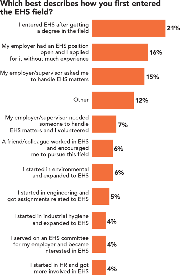 Salary Survey: How did you enter the EHS field? Salary Survey: How did you enter the EHS field?