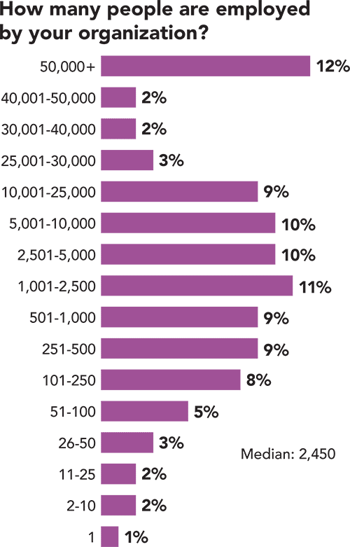 How many people are employed by your organization? How many people are employed by your organization?