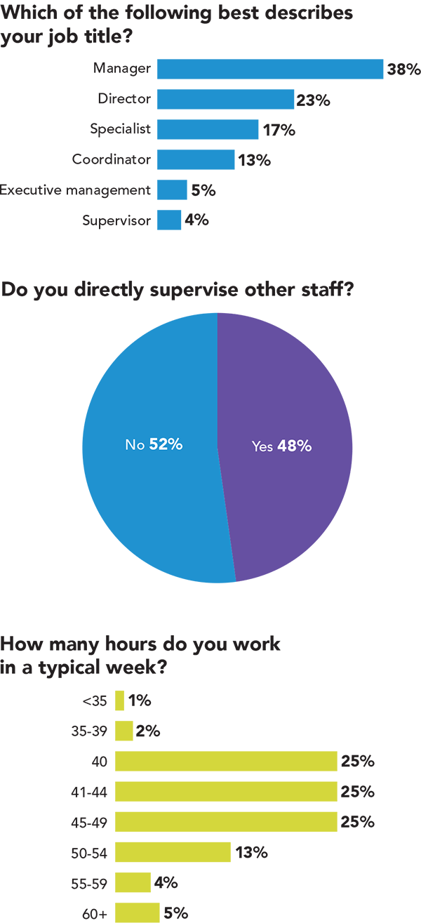 Salary Survey: Title, supervise staff, hours per week Salary Survey: Title, supervise staff, hours per week