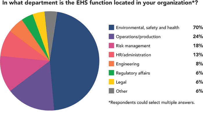 EHS function in what department? EHS function in what department?