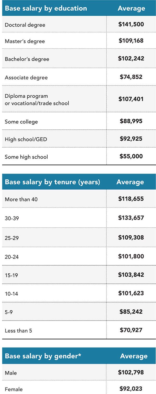 Salary Survey: Salary by education, tenure, gender Salary Survey: Profile differences by gender