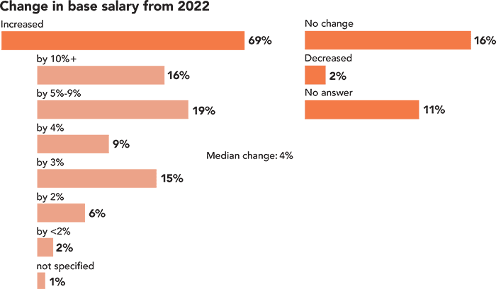 Change from 2022 Change from 2022