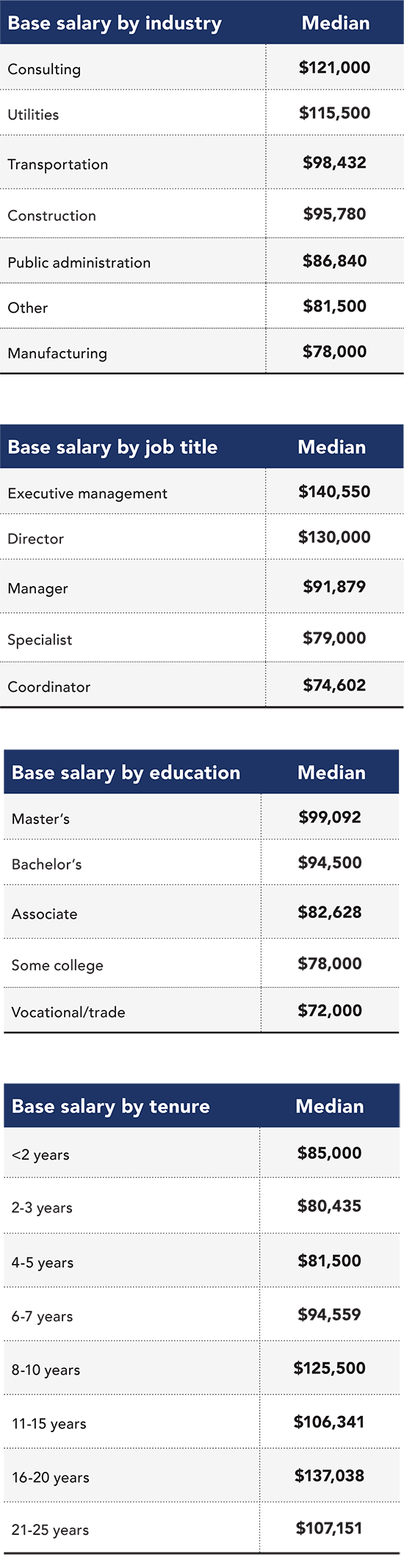 Salary by industry, title, education, tenure Salary by industry, title, education, tenure