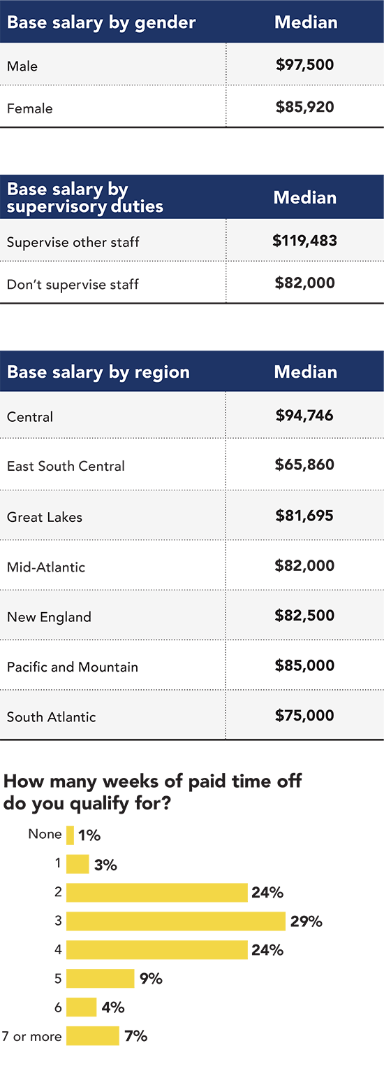 Salary by gender, supervisory duties and region; and paid time off Salary by gender, supervisory duties and region; and paid time off