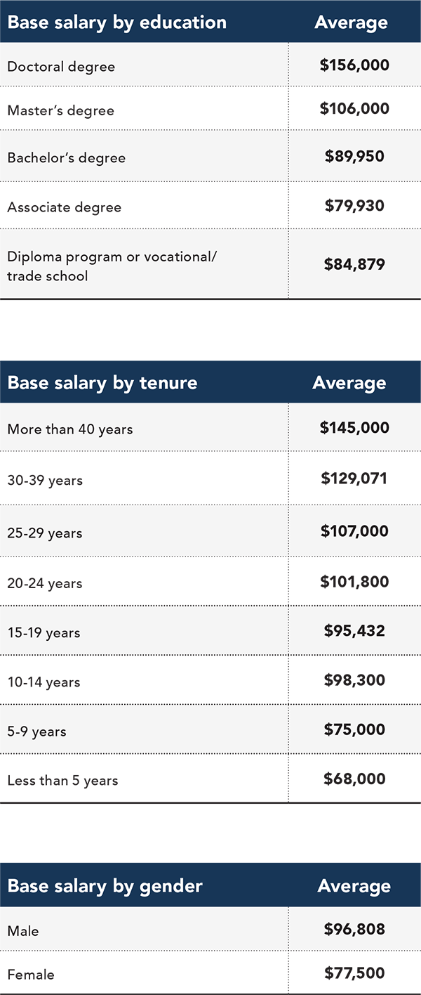 Salary Survey: Salary by education, tenure, gender Salary Survey: Salary by education, tenure, gender