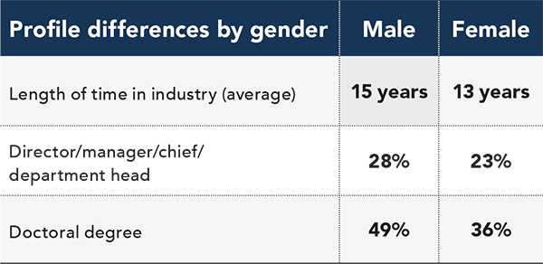 Salary Survey: Profile differences by gender Salary Survey: Profile differences by gender
