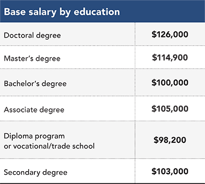 Base salary by education Base salary by education