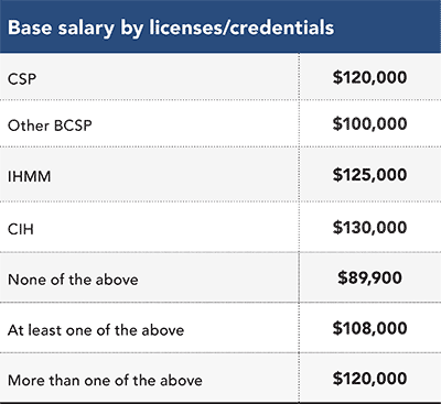 Base salary by license/credentials Base salary by license/credentials
