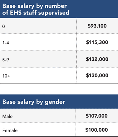Base salary by number of staff supervised, base salary by gender Base salary by number of staff supervised, base salary by gender