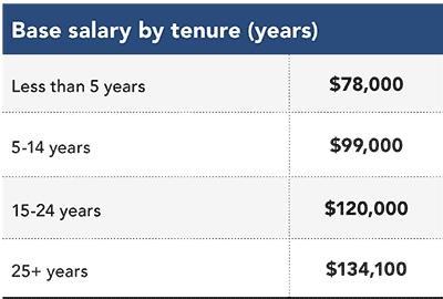 Base salary by tenure Base salary by tenure