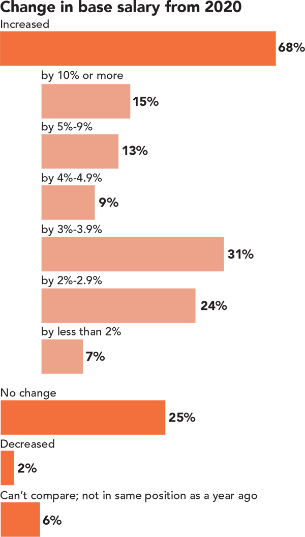 Salary Survey: Change from 2020 base salary Salary Survey: Change from 2020 base salary