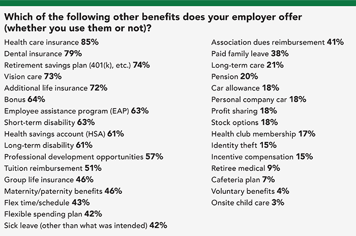 Other benefits Other benefits