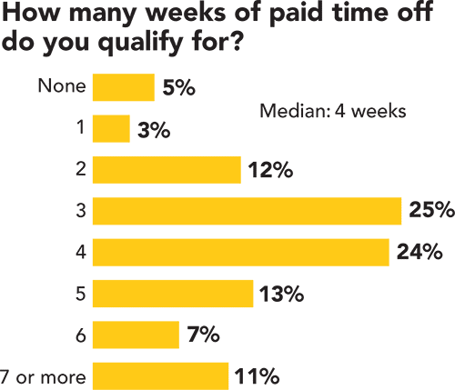Paid time off Paid time off
