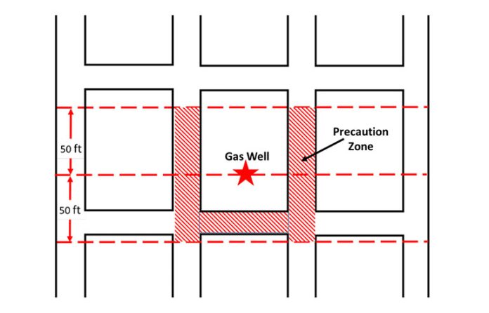 Best Practices Mining Near Gas Wells